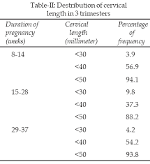 Transvaginal Sonography And Cervical Length Changes In Normal Pregnancy