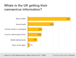 Best sites to take paid surveys. The Uk Coronavirus Survey Brandwatch