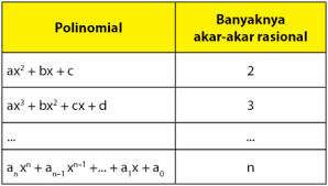 Sebelum kalkulator ditemukan, siswa peneliti dan guru sains harus secara manual menghitung akar kuadrat. Contoh Soal Jumlah Dan Hasil Kali Akar Akar Polinomial Idschool