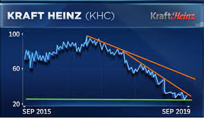 Kraft Heinz Worst S P 500 Performer Could Have More Room