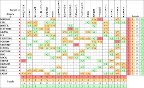 47 Unusual Dual Type Weakness Chart