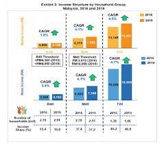 As of now, dosm is currently carrying out their 2019 survey nationwide. Dosm Survey Higher Income Thresholds For B40 M40 T20 Households In 2019