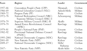 President donald trump's cabinet is the wealthiest of recent administrations, being composed of former executives, bankers, and public figures. The President S Prerogative The Cabinet Appointment Process In Ghana And The Implications For Gender Parity Politics Gender Cambridge Core