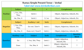 Check spelling or type a new query. 25 Soal Simple Present Tense Dan Kunci Jawaban Bimbel Brilian