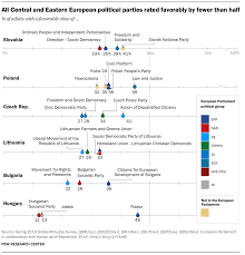 Views On Political Parties Across Europe Pew Research Center
