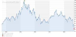 Lesen sie jetzt die unglaublichen kursprognosen. Bayer Ag Halbiert Seinen Aktienkurs Trading Treff