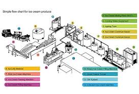 Simple Flow Chart For Ice Cream Produce In 2019 Ice Cream