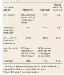 Ovarian cancer is a malignancy arising from the ovary. Ovarian Cancer Screening A Look At The Evidence Semantic Scholar