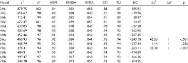 Eight subtests have also been eliminated. Confirmatory Factor Analysis Statistics With Wais Iv And Wms Iv Download Table