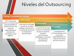 Outsourcing es el proceso por el que una empresa externaliza una parte de su actividad, es decir, contrata a una empresa externa para gestionar una parte de la compañía. Que Es El Outsourcing Lider Del Emprendimiento