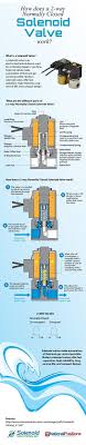 How A 2 Way Normally Closed Solenoid Valve Works Some Industries Require The Use Of Liquid Or Gas To Complete A Job Electromecanique Electronique Electricite
