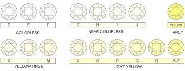 What Is Diamond Color Color Chart With Real Images