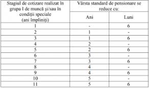 Rog respectuos am 43 ani in campul muncii din care 20 grupa 2 a cand pot iesi la pensie va mentionez ca in carnetul de munca nu este consemnat nimic. Mii De Pensionari Sunt VizaÈ›i Ce Vor Primi Cei Care Au Lucrat In CondiÈ›ii Speciale De MuncÄƒ Capital