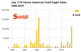 One Tenth Ounce American Gold Eagle Coin Sales Surge Smaulgld
