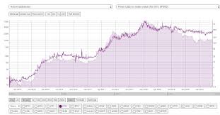 Through the eyes of those who continually. Eric Eth On Twitter Ethereum S Active Addresses Are Starting To Rise Again While The Gap Between Use And Price Continues To Widen Historically This Gap Is Usually Closed By Price Recovery Data Via