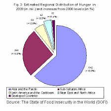 This Pie Chart Shows The Global Problem Of Food Insecurity