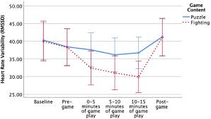 Students will form interdisciplinary teams, to design, build and demonstrate video games or related interactive simulation environments. Frontiers Video Games And Stress How Stress Appraisals And Game Content Affect Cardiovascular And Emotion Outcomes Psychology