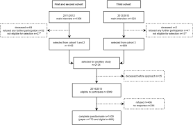 Flow Chart Of Selection And Response To The Ancillary