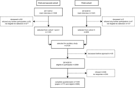 flow chart of selection and response to the ancillary