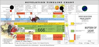 Revelation Timeline Chart Revelation Study Bible Study