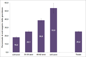 Percentuali di successo per età materna: Http Www Salute Gov It Imgs C 17 Pubblicazioni 2762 Allegato Pdf