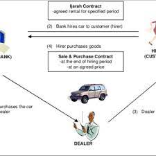 Denotes the two separate contract of hire and contract of sales. Pdf A Critical Appraisal Of Al Ijarah Thumma Al Bay Aitab Operation Issues And Prospects