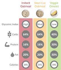 Which Is A Healthier Breakfast Eggs Or Oatmeal Feed Them Wisely