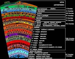 Yukarıda görülen eser rönesans döneminin ünlü sanatçılarından sandro boticelli'nin la mappa dell'inferno (cehennem. Dante Alighieri La Divina Commedia Indice