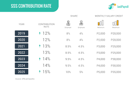 Sss contribution table (2020) for ofw. Sss Contribution Hikes Start This April What To Expect Justpayroll
