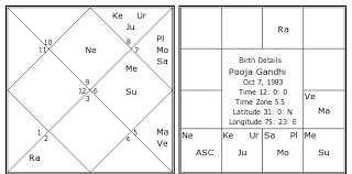 Pooja Gandhi Birth Chart Pooja Gandhi Kundli Horoscope