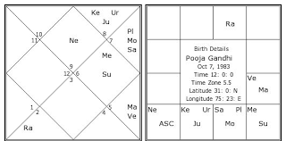 pooja gandhi birth chart pooja gandhi kundli horoscope