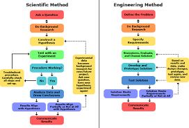 Scientific And Engineering Method Chart Steps Engineering