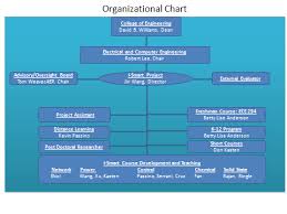 Organizational Chart I Smart