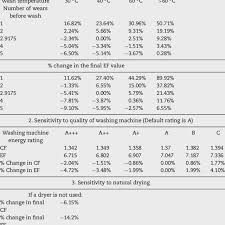 Set water temperature to the hottest possible setting and a wash cycle of at least 30 minutes or longer. Sensitivity To Washing Behavior 1 Sensitivity To Wash Temperature Download Table