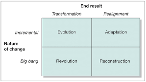Strategy choices and change solved. Types Of Change Source Balogun Hope Hailey 2004 The Figure Download Scientific Diagram