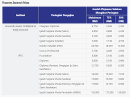 Perbadanan tabung pendidikan tinggi nasional (ptptn). Jumlah Pinjaman Ptptn Yang Layak Diperoleh Perlu Pelajar Lepasan Spm Ambil Tahu Remaja