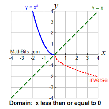 Inverse Functions Mathbitsnotebook A1 Ccss Math