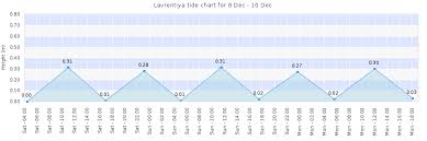 Lavrentiya Tide Times Tides Forecast Fishing Time And Tide