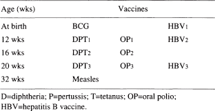 In the rollout of vaccines section of the calculator, you can enter a custom value for the vaccination rate. Integration Of Hepatitis B Vaccine Into The Expanded Program On Immunization The Saudi Arabian Experience Annals Of Saudi Medicine