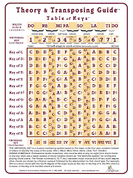 Table Of Keys Free Download Castalia Communications Music Theory Guitar Music Theory Music Chords
