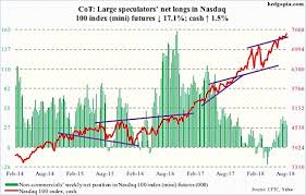 Cot Report Nasdaq 100 Catches Market Bears By Surprise