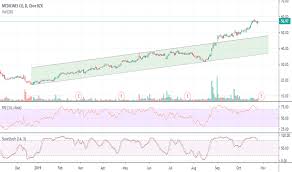 Mdco Stock Price And Chart Nasdaq Mdco Tradingview