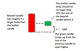 Trading The Bullish Harami Pattern