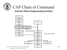 Lesson 7 The Chain Of Command And What It Means To The Usaf