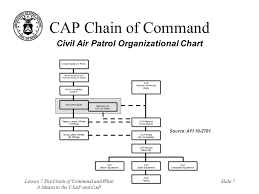 lesson 7 the chain of command and what it means to the usaf