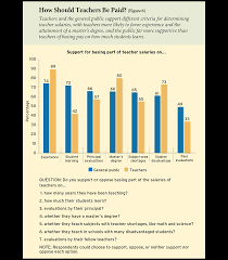 Public Support Grows For Higher Teacher Pay And Expanded School Choice Education Next
