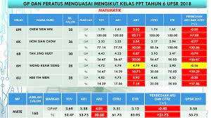 Dalam pada masa yang sama kementerian pendidikan malaysia kpm telah melakukan semakan semula melibatkan julat. Peperiksaan Pertengahan Tahun Ar2 Ppt Download