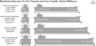 Panama Canal Expansion Will Allow Transit Of Larger Ships