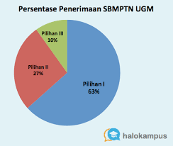 Universitas yang tidak mau di nomor duakan dalam sbmptn. Peluang Diterima Sbmptn Pilihan Pertama Kedua Dan Ketiga Halo Kampus
