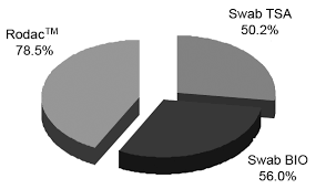 Here are the top 5 android contacts recovery desktop apps that can recover contacts on. Comparative Recovery Between Contact Plates And Swabs Download Scientific Diagram
